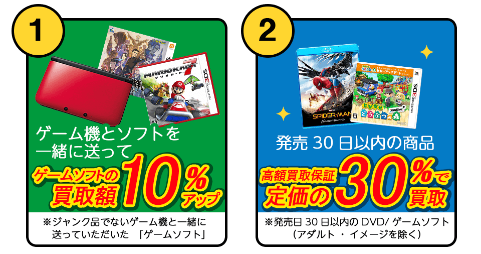 1、ゲーム機とソフトを一緒に送って、ゲームソフトの買取額10％アップ。 2、発売30日以内の商品を高額買取保証で定価の30％で買取